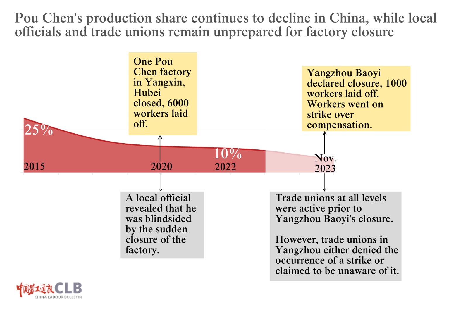 The retreat of the world s top shoe making empire from China